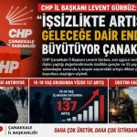 CHP İl Başkanı Levent Gürbüz: “İşsizlikte Artış Geleceğe Dair Endişeleri Büyütüyor Çanakkale”